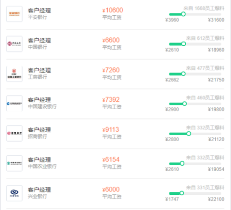 银行各岗位平均薪资曝光！速来了解>>