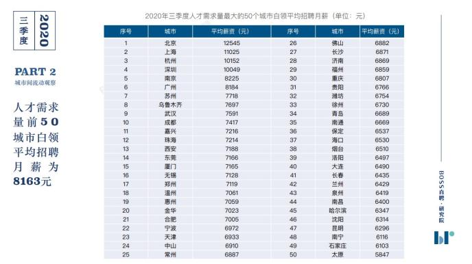 2020年三季度人才吸引力报告！金融行业月薪与第一仅差8元！