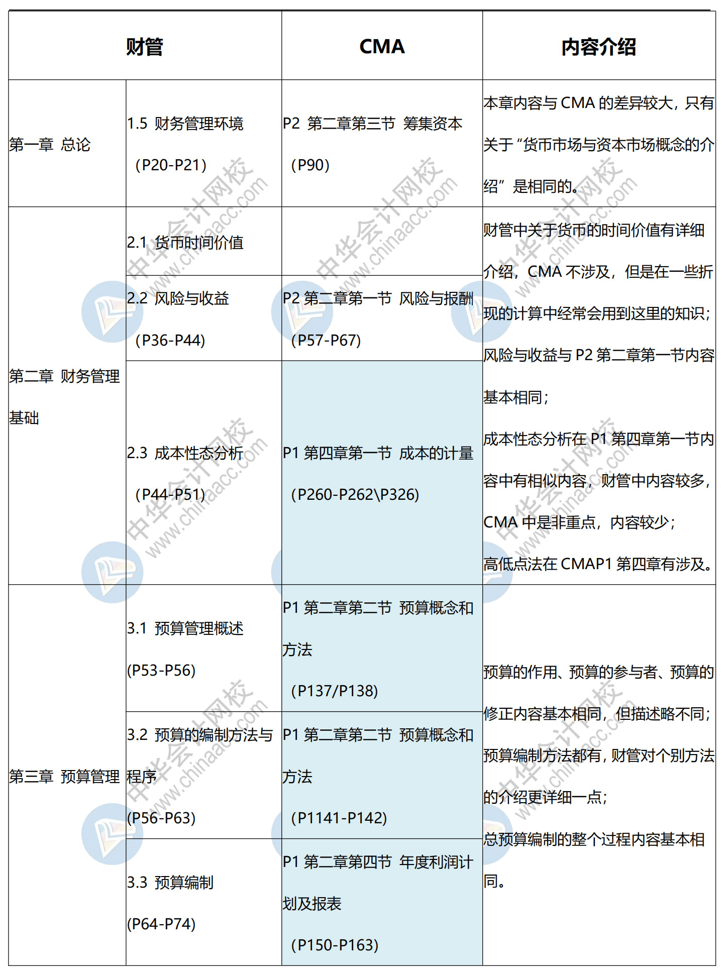 CMA与中级对比
