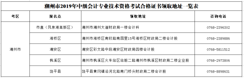 广东潮州2019年中级会计证书领取通知公布！