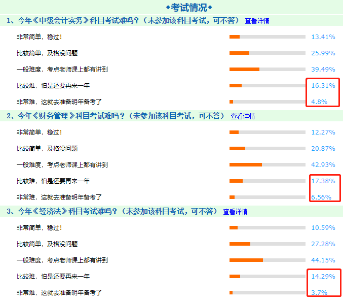 用数据告诉你！中级会计职称三科考试中哪科最难！