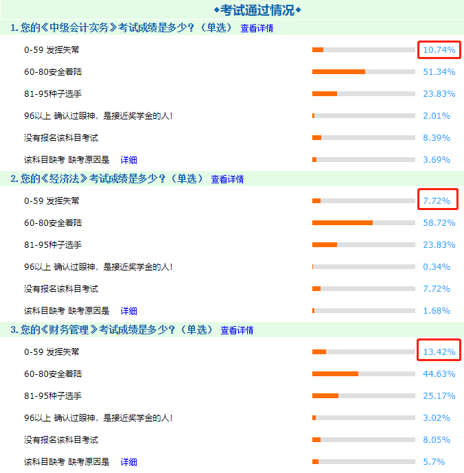 用数据告诉你！中级会计职称三科考试中哪科最难！