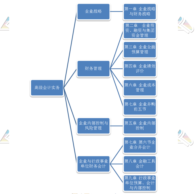 2021年高会备考第一步：了解考试特点和教材框架