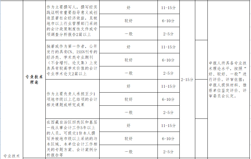 申报西藏2020年高级会计师评审需要发表几篇论文？