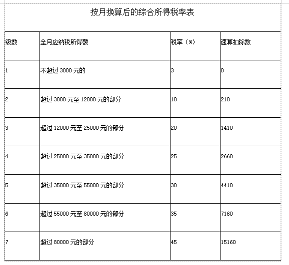 取得年终奖可以这样计算个税！你一定要知道！