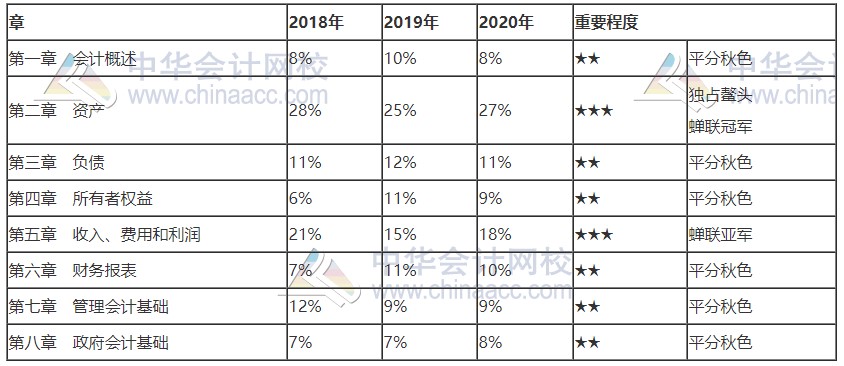 北京2021初级会计考试科目各章节分值占比！