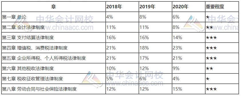 北京2021初级会计考试科目各章节分值占比！