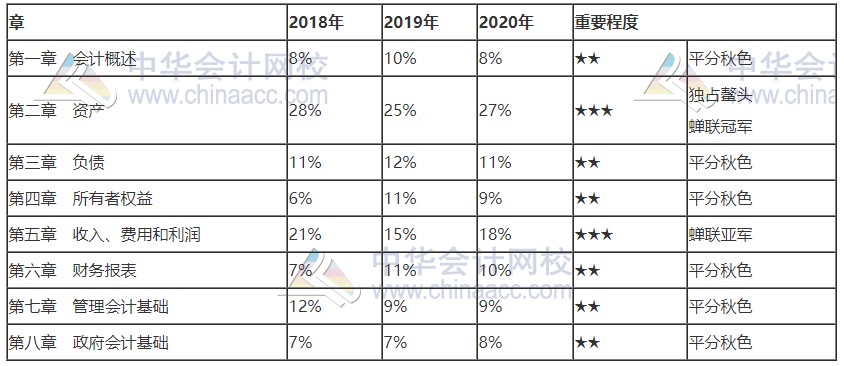 上海2021初级会计考试科目各章节分值占比！