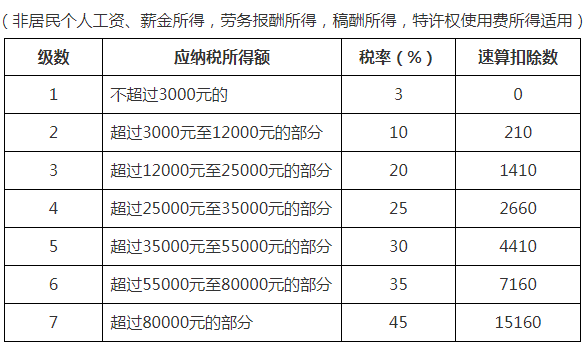 最全个税税率表及预扣率表