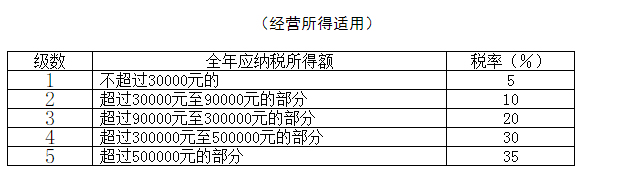 最全个税税率表及预扣率表