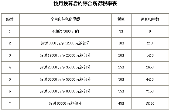 最全个税税率表及预扣率表