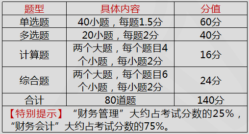 财务与会计题型题量