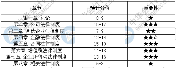 2021年如何有效的复习中级经济法？