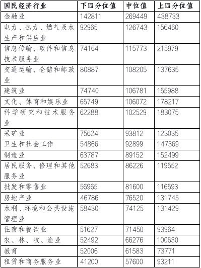 北京人社官方：2020年北京市人力市场薪酬排名至高为金融业！