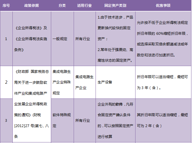 收藏！固定资产加速折旧政策大汇总！