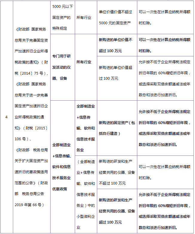 收藏！固定资产加速折旧政策大汇总！