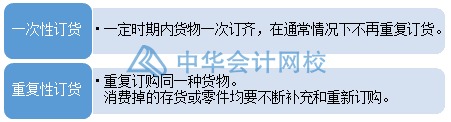 如何合理有效地管理与控制库存？