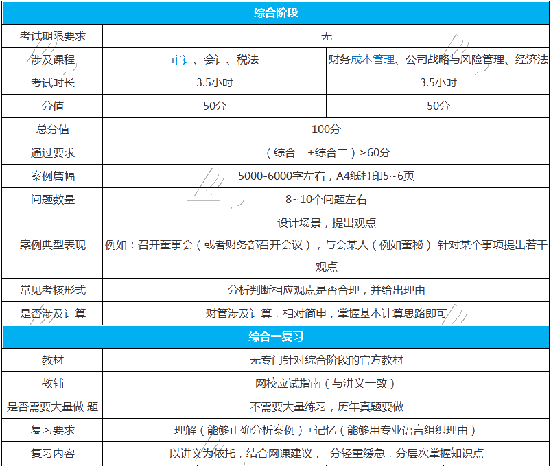 【注会综合阶段】备考问题答疑集-揭开综合阶段神秘面纱