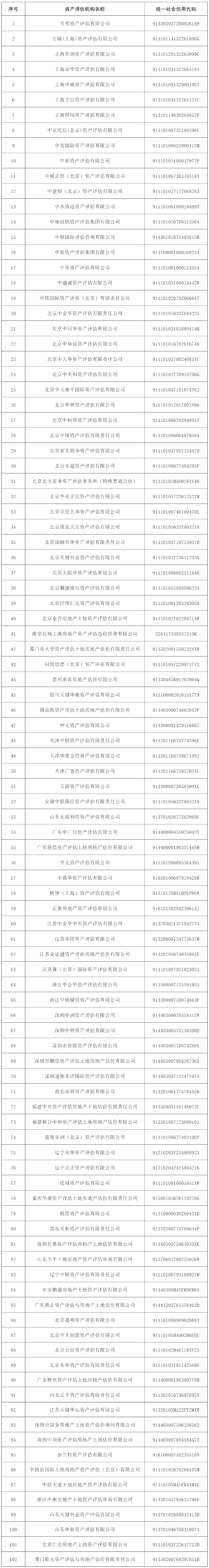 从事证券服务业务资产评估机构备案名单及基本信息（截至2020年12月31日） 