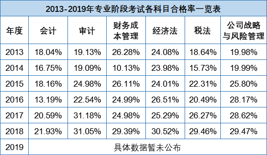 注册会计师考试通过率是多少？