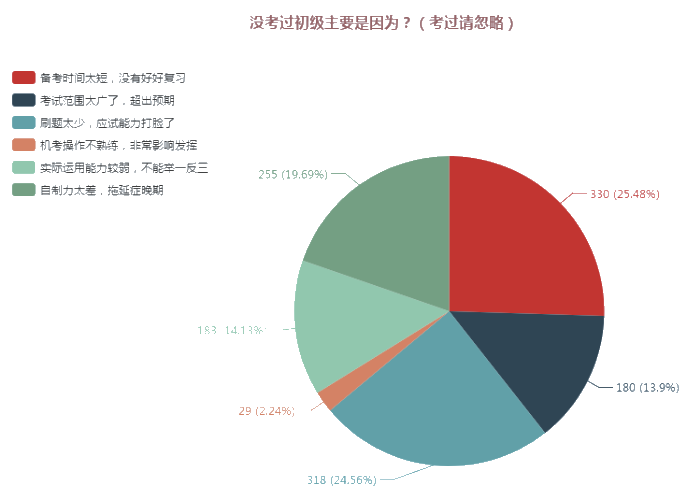 初级会计没通过的原因是什么？这些坑你得避开！