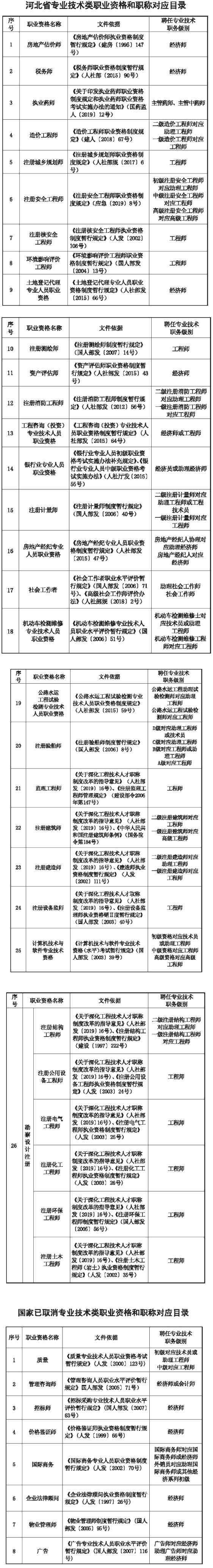 河北省专业技术类职业资格和职称对应目录