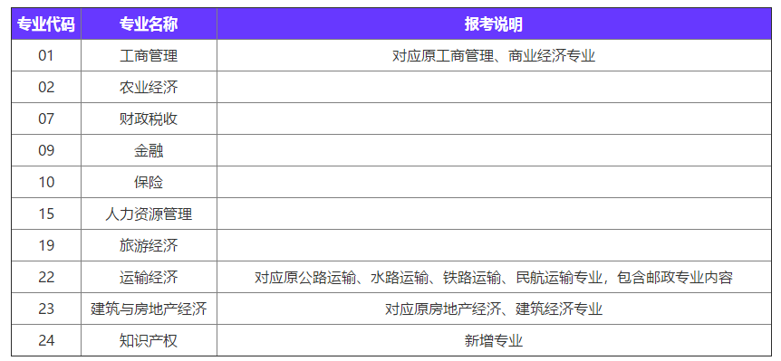 2020年中级经济师专业变动情况