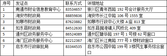 江苏南通2020年中级会计资格证书领取时间：1月14-29日