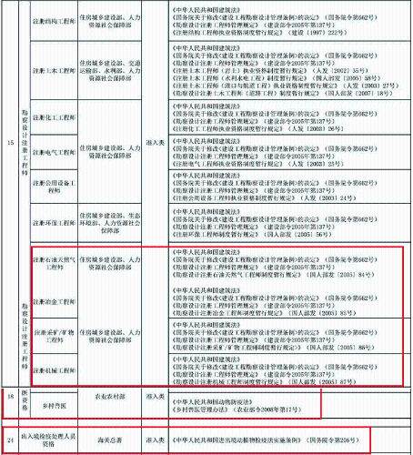 新版《国家职业资格目录》公示|银行证券基金期货从业地位有变？