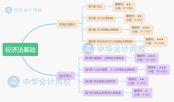 2021年初级会计考试重难点之《经济法基础》