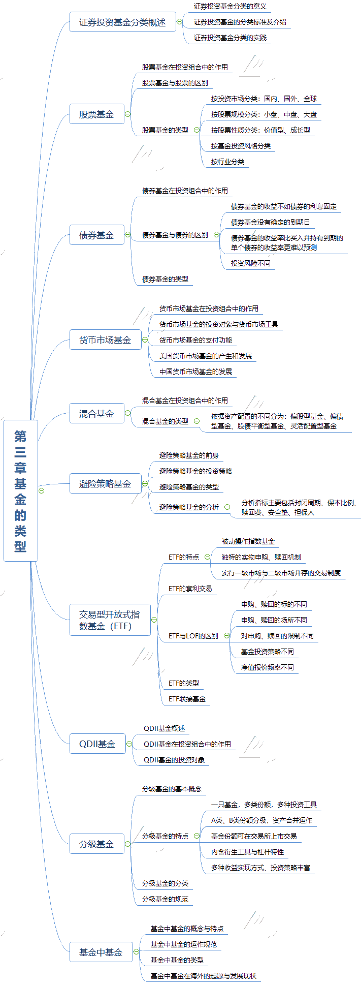 2021年《基金法律法规、职业道德与业务规范》思维导图第三章