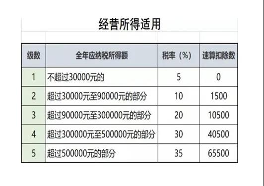 经营所得个税汇算清缴开始啦！