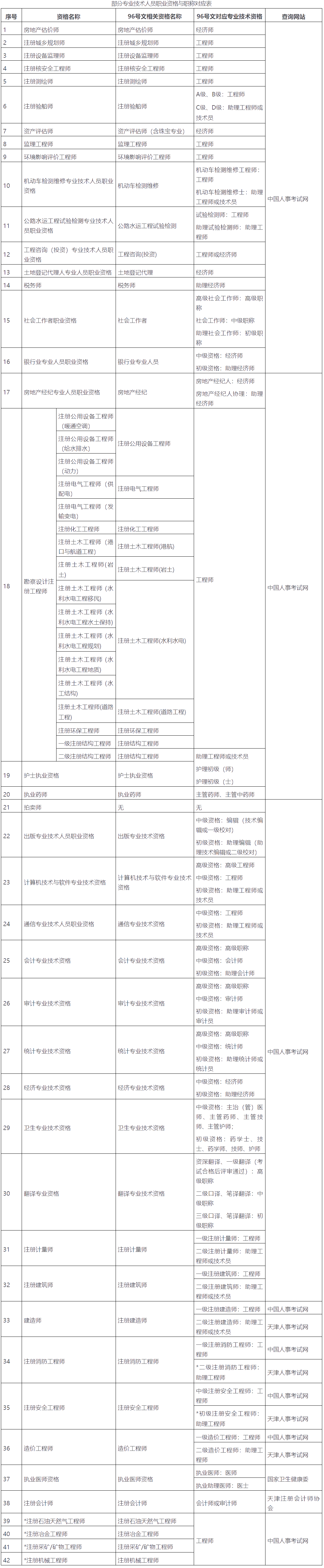 天津港保税区职称对应关系