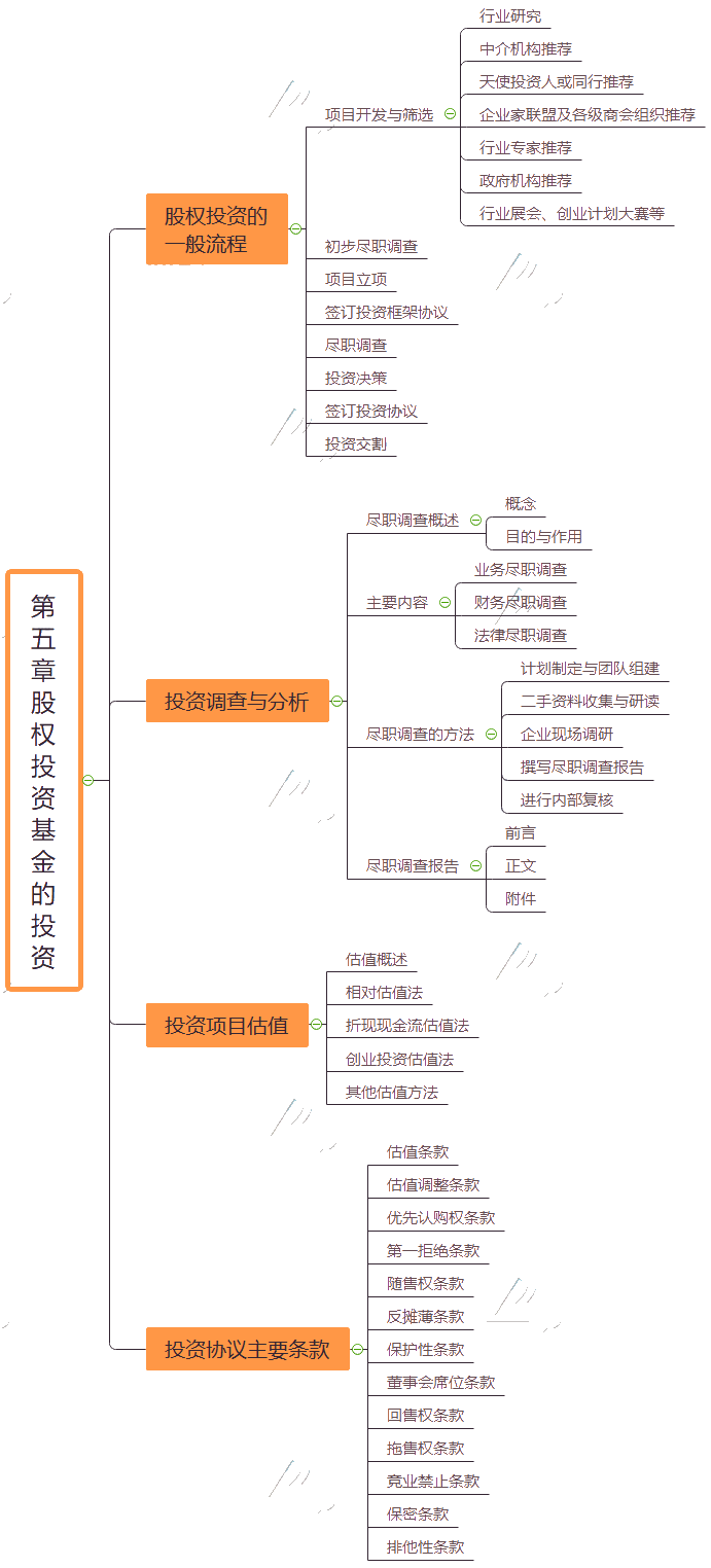 2021基金从业《私募股权投资基金基础知识》思维导图第五章
