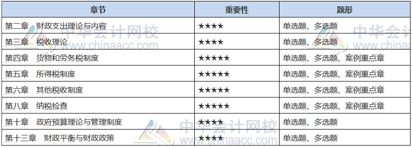 2021中级经济师《财政税收》备考重点章节