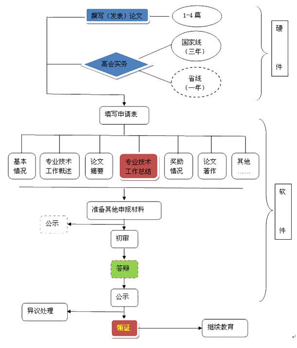 【政策提前知】高级会计职称评审基本流程