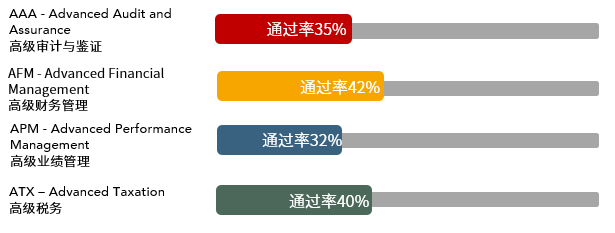 重磅！2020年12月考季ACCA考试通过率出炉！