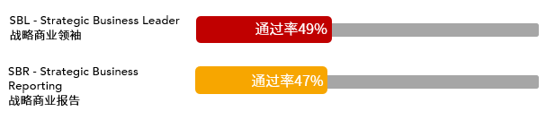 重磅！2020年12月考季ACCA考试通过率出炉！