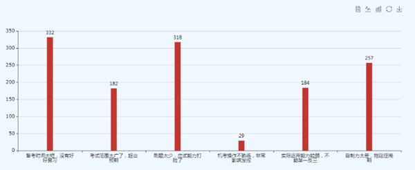 初级备考：时间短？拖延？刷题少？教你对症下药！