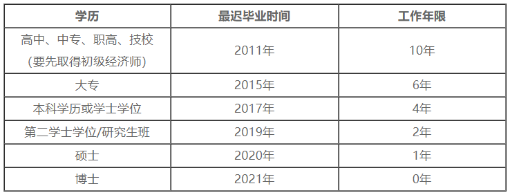 报名工作年限