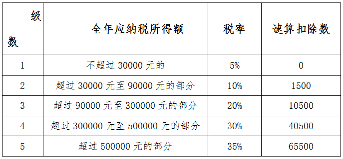 2020年度个人所得税经营所得汇算清缴开始啦！快来看看怎么办理