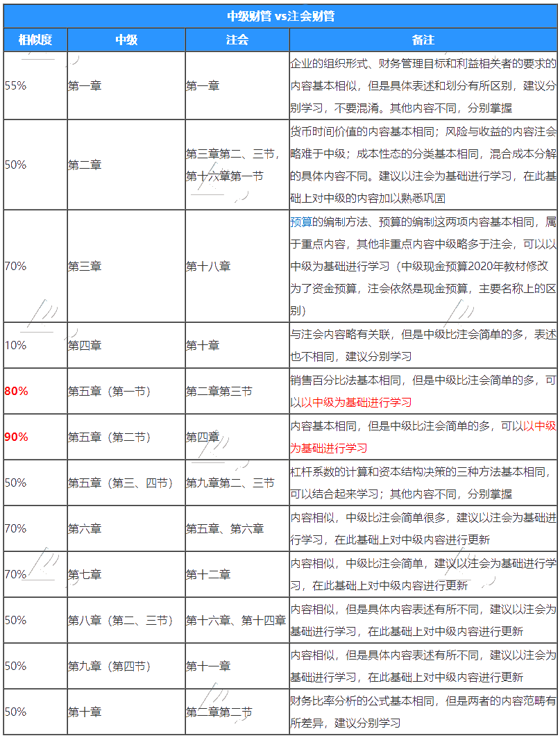 注册会计师的财管和中级财管有哪些不同？