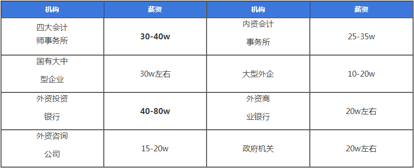 注会就业前景 注会薪酬 注会福利有哪些？马上了解
