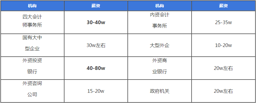 注册会计师就业前景及待遇如何？一文带你了解！