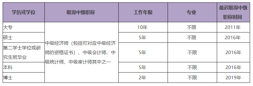 2021高级经济师报名学历及工作年限要求