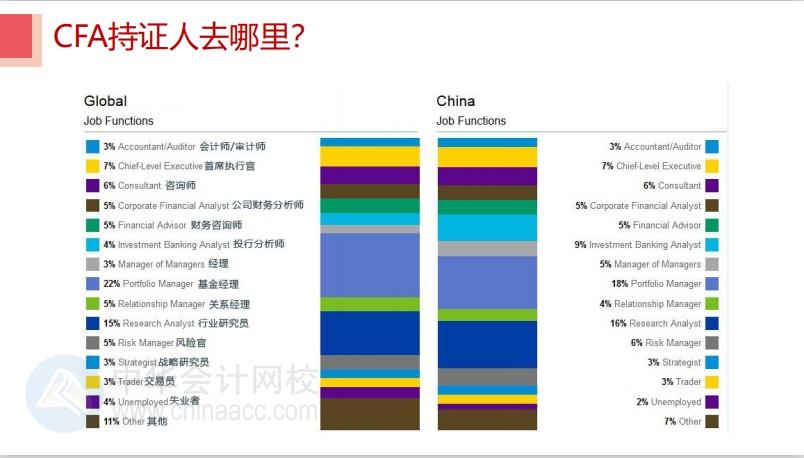 中国已成为CFA考试第一大考场 原因是？