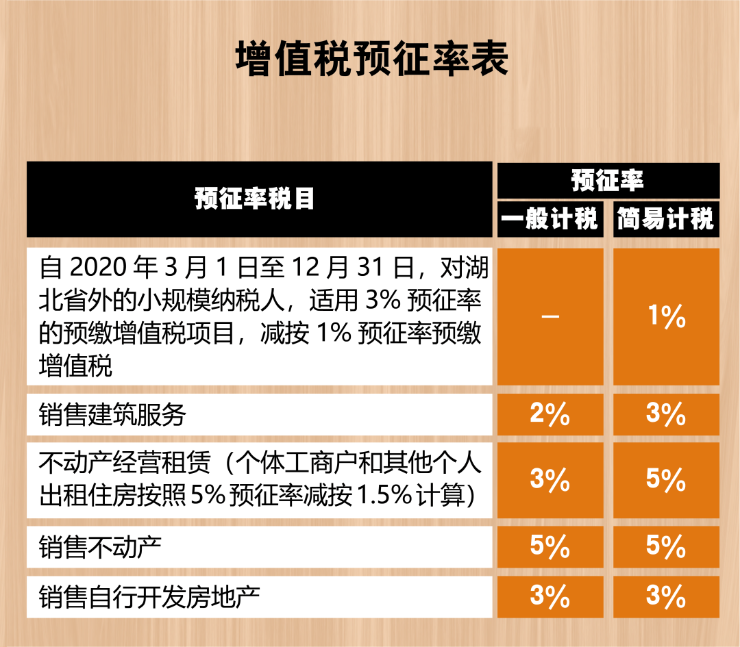 2021最新最全增值税税率表！打印出来贴上随时查看