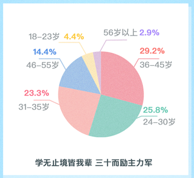 OMG！2020花钱排行榜教育培训荣居榜首！你还不考中级吗？