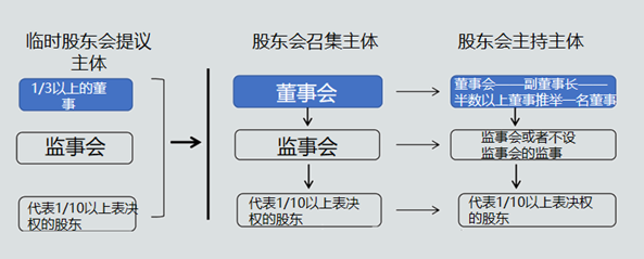 刘安琪老师教你学税务师法律！关于股东会你需要知道...