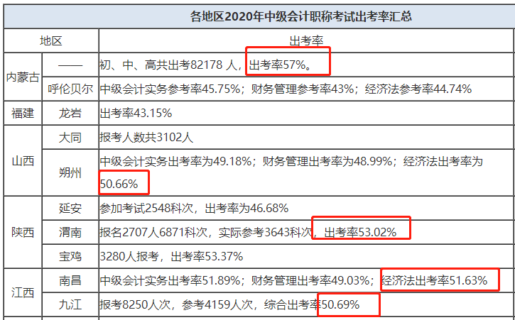 四图表全方位分析：2021年中级会计职称难吗？